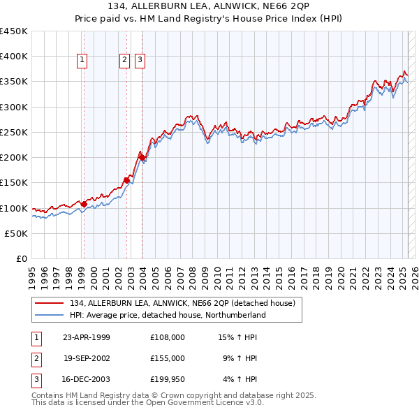 134, ALLERBURN LEA, ALNWICK, NE66 2QP: Price paid vs HM Land Registry's House Price Index