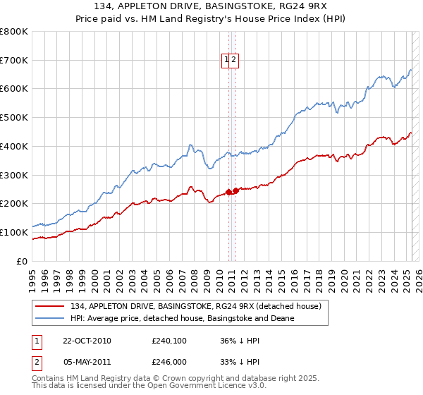 134, APPLETON DRIVE, BASINGSTOKE, RG24 9RX: Price paid vs HM Land Registry's House Price Index