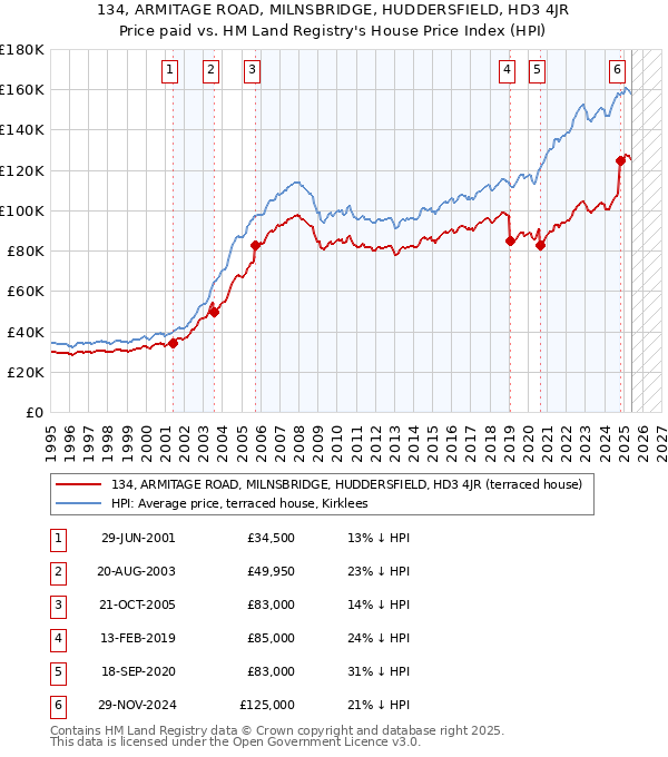 134, ARMITAGE ROAD, MILNSBRIDGE, HUDDERSFIELD, HD3 4JR: Price paid vs HM Land Registry's House Price Index