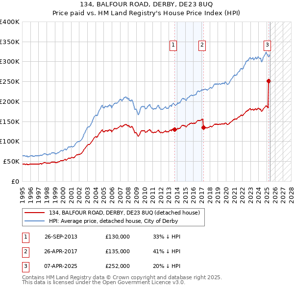 134, BALFOUR ROAD, DERBY, DE23 8UQ: Price paid vs HM Land Registry's House Price Index