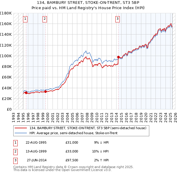 134, BAMBURY STREET, STOKE-ON-TRENT, ST3 5BP: Price paid vs HM Land Registry's House Price Index