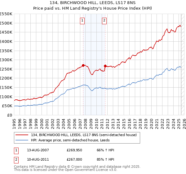 134, BIRCHWOOD HILL, LEEDS, LS17 8NS: Price paid vs HM Land Registry's House Price Index