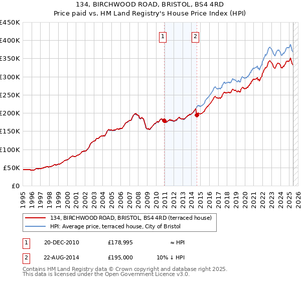 134, BIRCHWOOD ROAD, BRISTOL, BS4 4RD: Price paid vs HM Land Registry's House Price Index