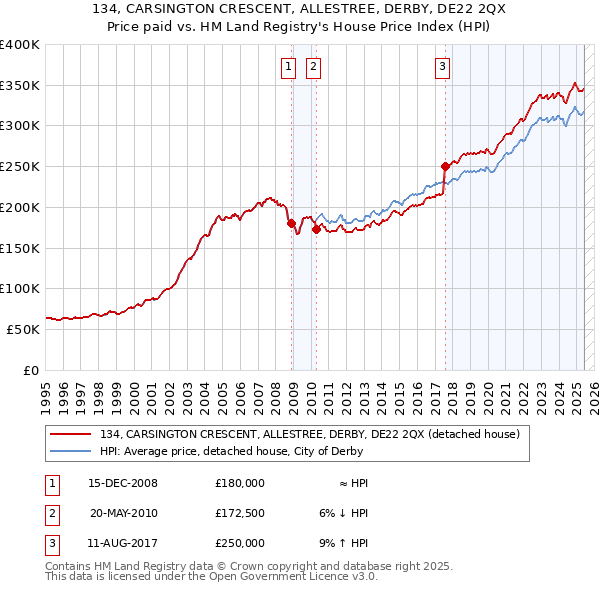 134, CARSINGTON CRESCENT, ALLESTREE, DERBY, DE22 2QX: Price paid vs HM Land Registry's House Price Index