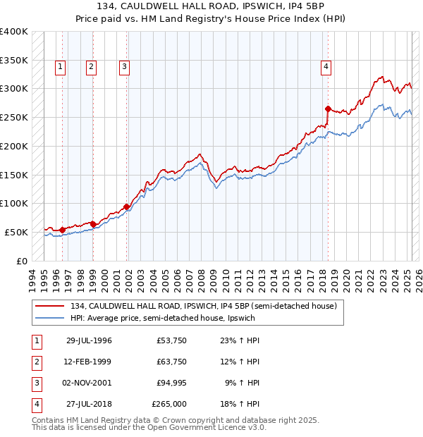 134, CAULDWELL HALL ROAD, IPSWICH, IP4 5BP: Price paid vs HM Land Registry's House Price Index