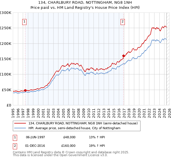 134, CHARLBURY ROAD, NOTTINGHAM, NG8 1NH: Price paid vs HM Land Registry's House Price Index