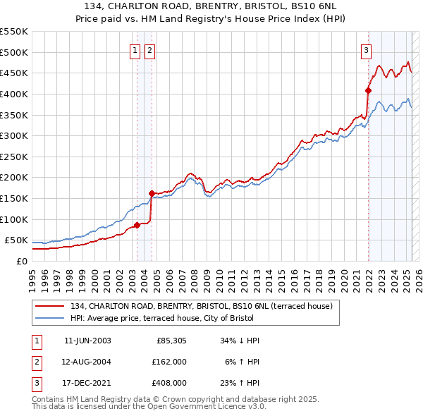 134, CHARLTON ROAD, BRENTRY, BRISTOL, BS10 6NL: Price paid vs HM Land Registry's House Price Index
