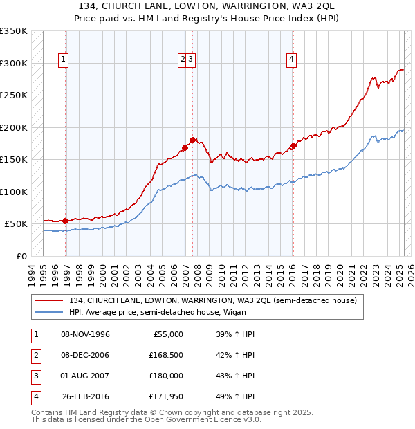 134, CHURCH LANE, LOWTON, WARRINGTON, WA3 2QE: Price paid vs HM Land Registry's House Price Index