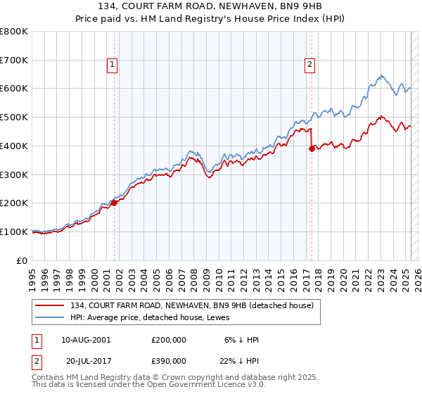 134, COURT FARM ROAD, NEWHAVEN, BN9 9HB: Price paid vs HM Land Registry's House Price Index
