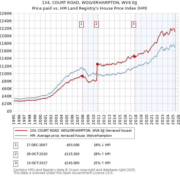 134, COURT ROAD, WOLVERHAMPTON, WV6 0JJ: Price paid vs HM Land Registry's House Price Index