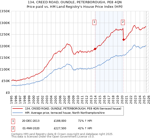 134, CREED ROAD, OUNDLE, PETERBOROUGH, PE8 4QN: Price paid vs HM Land Registry's House Price Index