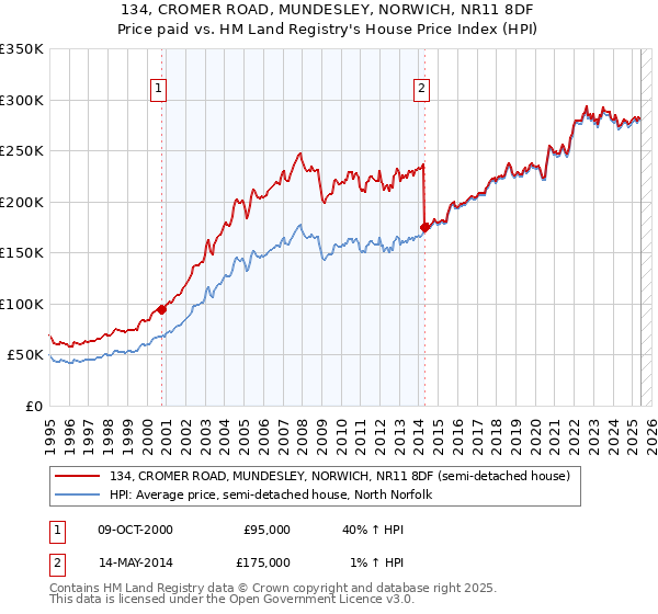 134, CROMER ROAD, MUNDESLEY, NORWICH, NR11 8DF: Price paid vs HM Land Registry's House Price Index