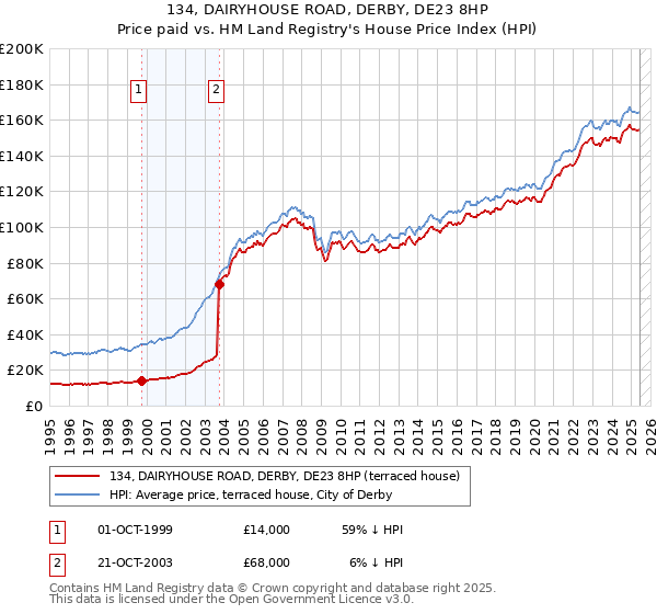 134, DAIRYHOUSE ROAD, DERBY, DE23 8HP: Price paid vs HM Land Registry's House Price Index