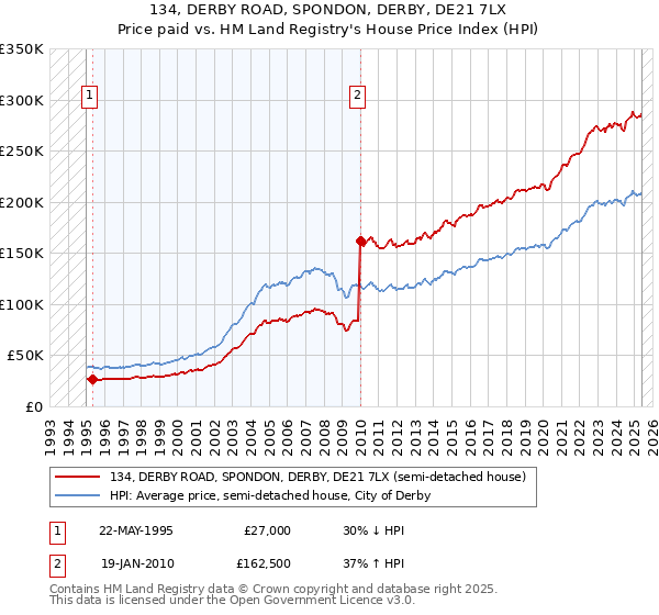 134, DERBY ROAD, SPONDON, DERBY, DE21 7LX: Price paid vs HM Land Registry's House Price Index
