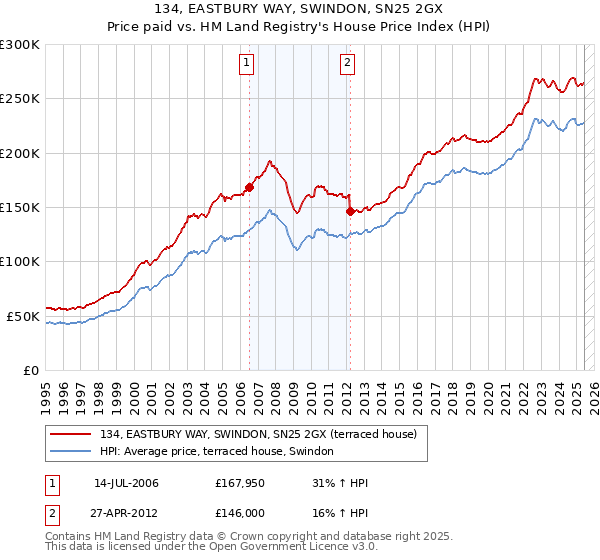 134, EASTBURY WAY, SWINDON, SN25 2GX: Price paid vs HM Land Registry's House Price Index