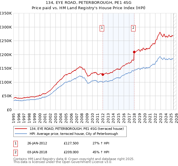 134, EYE ROAD, PETERBOROUGH, PE1 4SG: Price paid vs HM Land Registry's House Price Index