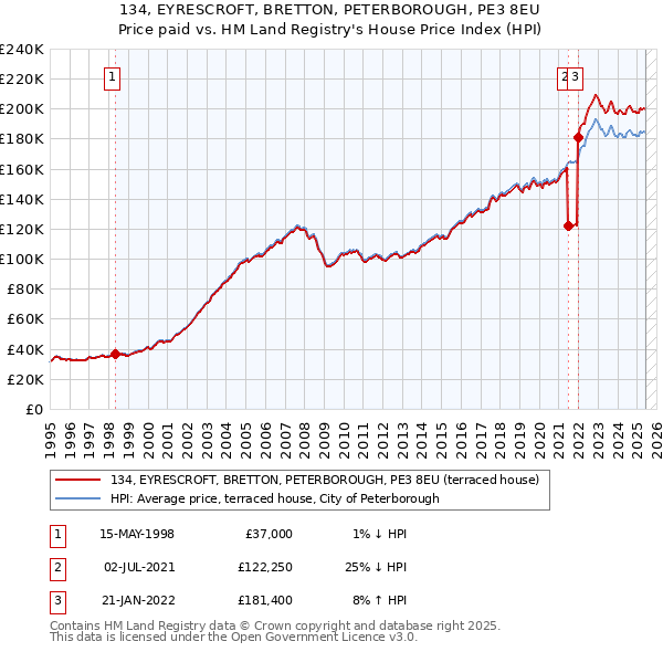 134, EYRESCROFT, BRETTON, PETERBOROUGH, PE3 8EU: Price paid vs HM Land Registry's House Price Index