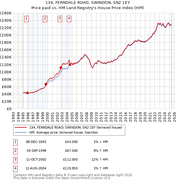 134, FERNDALE ROAD, SWINDON, SN2 1EY: Price paid vs HM Land Registry's House Price Index