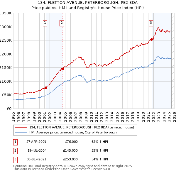 134, FLETTON AVENUE, PETERBOROUGH, PE2 8DA: Price paid vs HM Land Registry's House Price Index