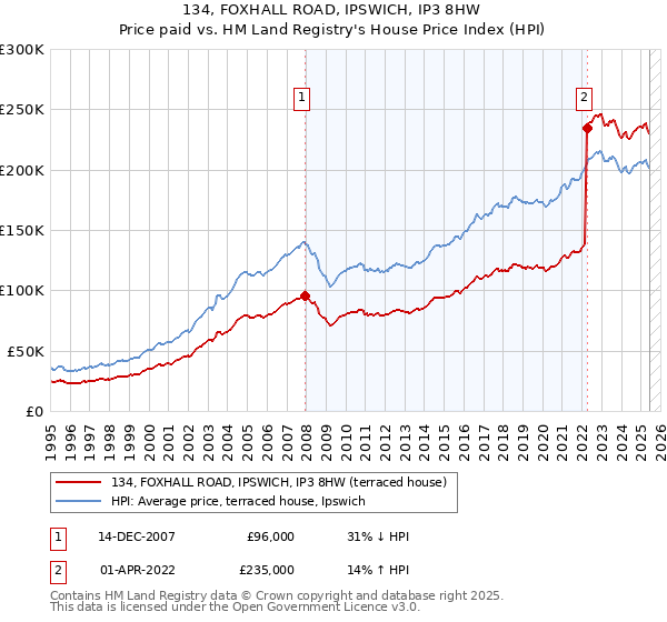 134, FOXHALL ROAD, IPSWICH, IP3 8HW: Price paid vs HM Land Registry's House Price Index