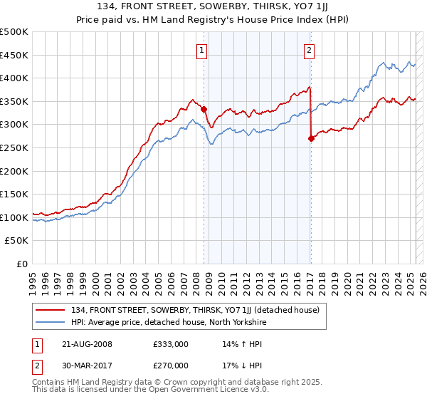134, FRONT STREET, SOWERBY, THIRSK, YO7 1JJ: Price paid vs HM Land Registry's House Price Index