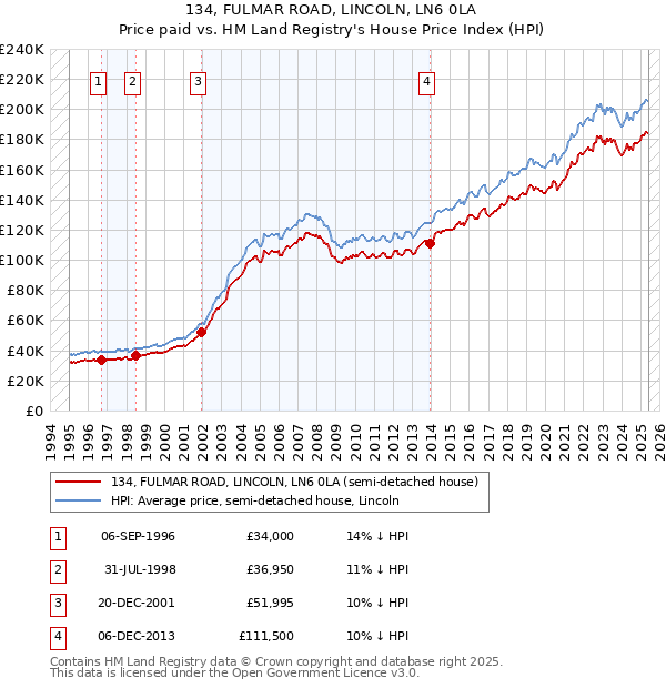 134, FULMAR ROAD, LINCOLN, LN6 0LA: Price paid vs HM Land Registry's House Price Index