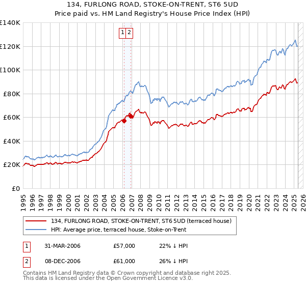 134, FURLONG ROAD, STOKE-ON-TRENT, ST6 5UD: Price paid vs HM Land Registry's House Price Index