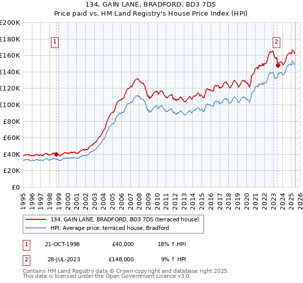134, GAIN LANE, BRADFORD, BD3 7DS: Price paid vs HM Land Registry's House Price Index