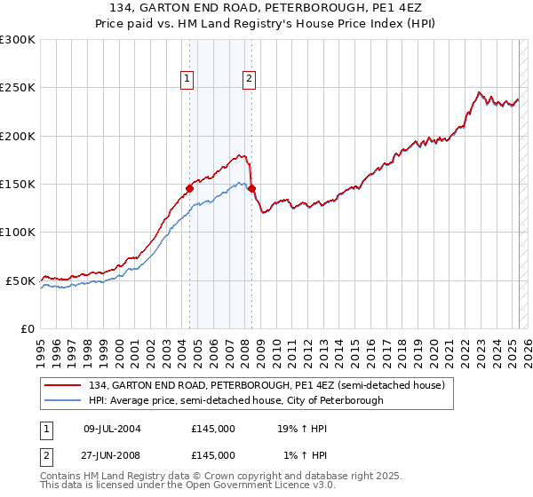 134, GARTON END ROAD, PETERBOROUGH, PE1 4EZ: Price paid vs HM Land Registry's House Price Index