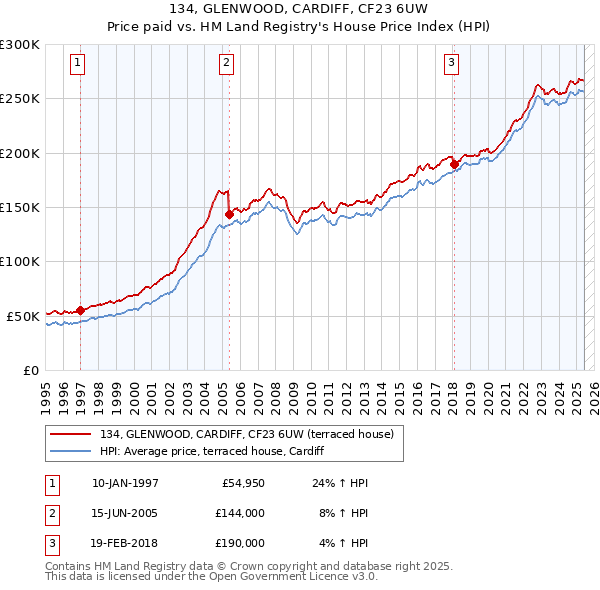 134, GLENWOOD, CARDIFF, CF23 6UW: Price paid vs HM Land Registry's House Price Index