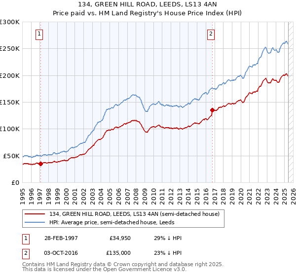 134, GREEN HILL ROAD, LEEDS, LS13 4AN: Price paid vs HM Land Registry's House Price Index