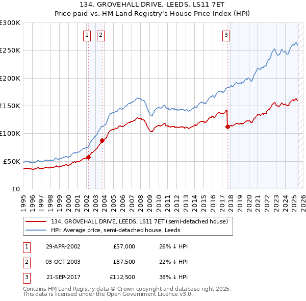 134, GROVEHALL DRIVE, LEEDS, LS11 7ET: Price paid vs HM Land Registry's House Price Index