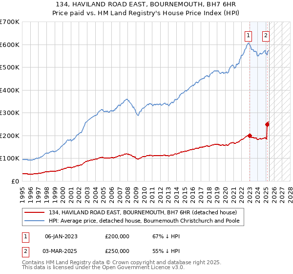 134, HAVILAND ROAD EAST, BOURNEMOUTH, BH7 6HR: Price paid vs HM Land Registry's House Price Index