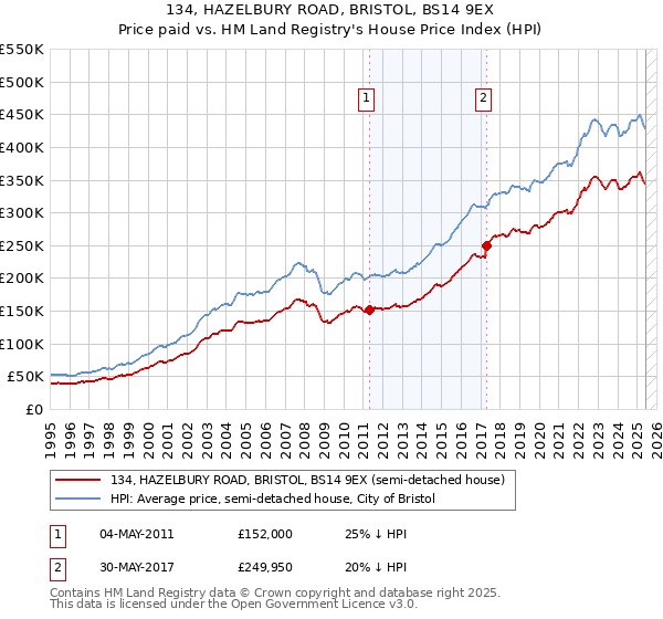 134, HAZELBURY ROAD, BRISTOL, BS14 9EX: Price paid vs HM Land Registry's House Price Index