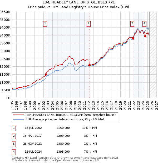 134, HEADLEY LANE, BRISTOL, BS13 7PE: Price paid vs HM Land Registry's House Price Index
