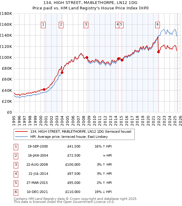 134, HIGH STREET, MABLETHORPE, LN12 1DG: Price paid vs HM Land Registry's House Price Index