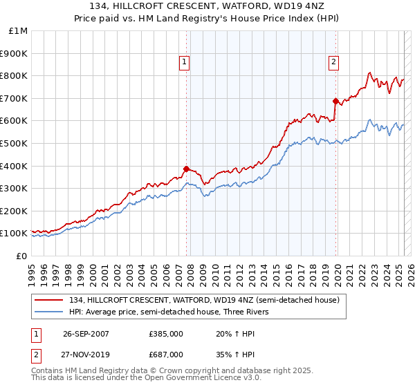 134, HILLCROFT CRESCENT, WATFORD, WD19 4NZ: Price paid vs HM Land Registry's House Price Index