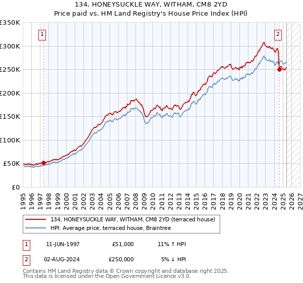 134, HONEYSUCKLE WAY, WITHAM, CM8 2YD: Price paid vs HM Land Registry's House Price Index