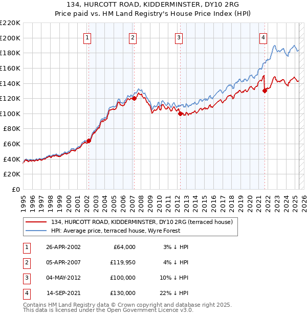 134, HURCOTT ROAD, KIDDERMINSTER, DY10 2RG: Price paid vs HM Land Registry's House Price Index