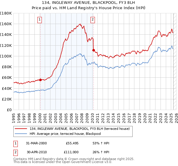 134, INGLEWAY AVENUE, BLACKPOOL, FY3 8LH: Price paid vs HM Land Registry's House Price Index