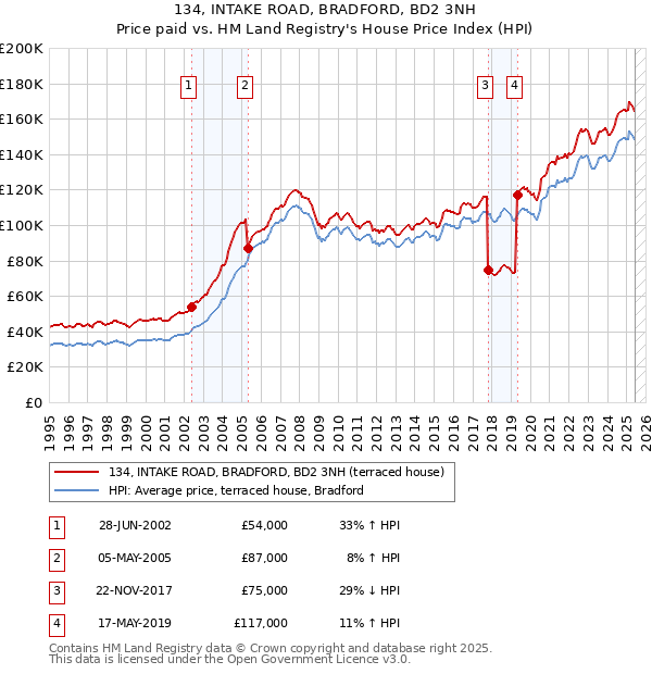 134, INTAKE ROAD, BRADFORD, BD2 3NH: Price paid vs HM Land Registry's House Price Index