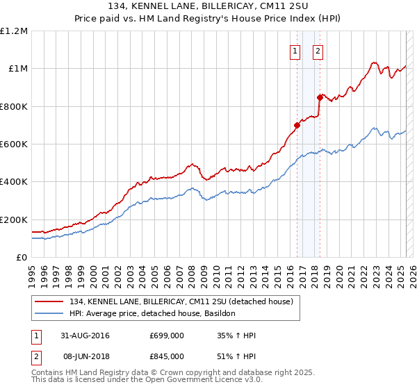 134, KENNEL LANE, BILLERICAY, CM11 2SU: Price paid vs HM Land Registry's House Price Index