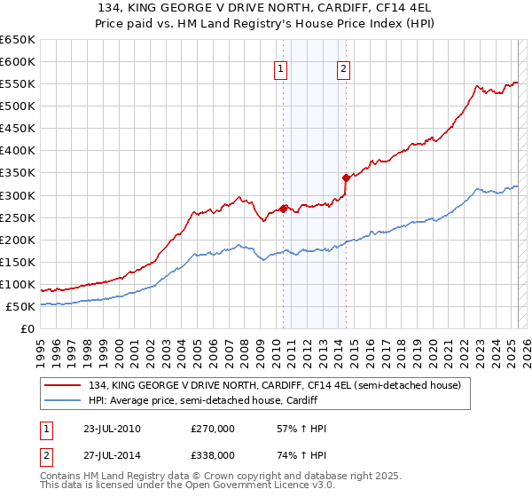 134, KING GEORGE V DRIVE NORTH, CARDIFF, CF14 4EL: Price paid vs HM Land Registry's House Price Index