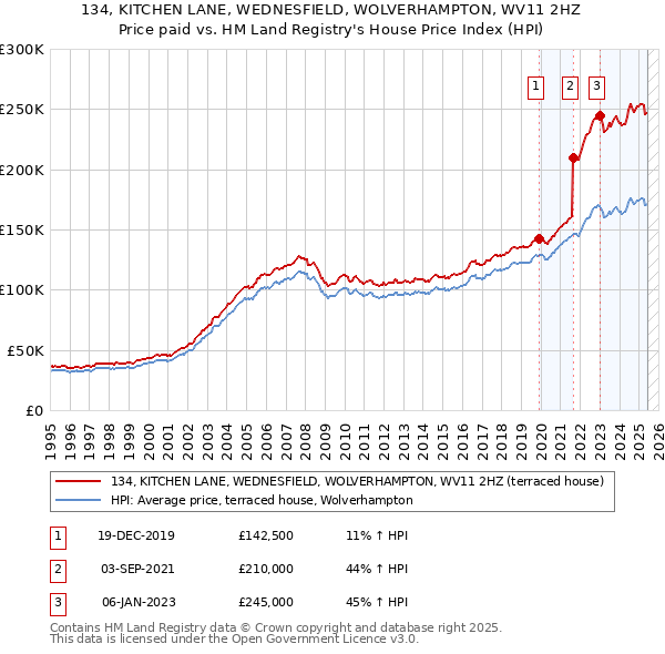 134, KITCHEN LANE, WEDNESFIELD, WOLVERHAMPTON, WV11 2HZ: Price paid vs HM Land Registry's House Price Index
