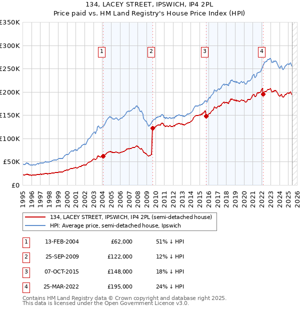 134, LACEY STREET, IPSWICH, IP4 2PL: Price paid vs HM Land Registry's House Price Index