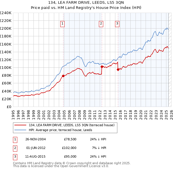 134, LEA FARM DRIVE, LEEDS, LS5 3QN: Price paid vs HM Land Registry's House Price Index