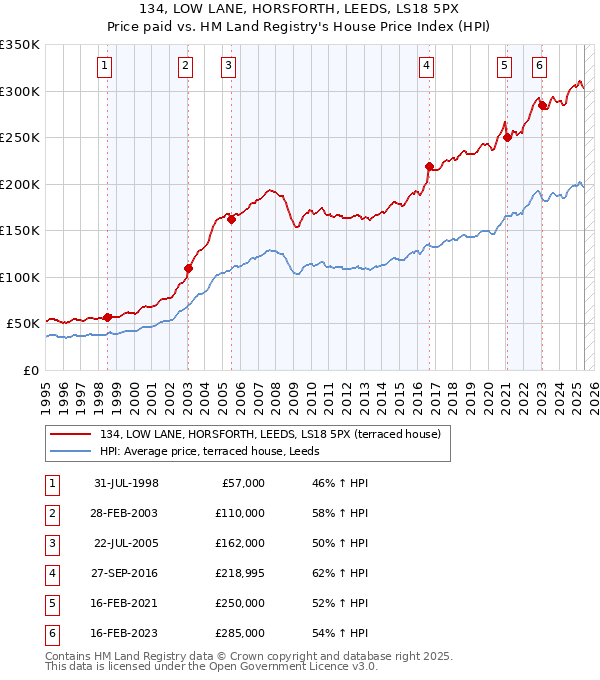 134, LOW LANE, HORSFORTH, LEEDS, LS18 5PX: Price paid vs HM Land Registry's House Price Index