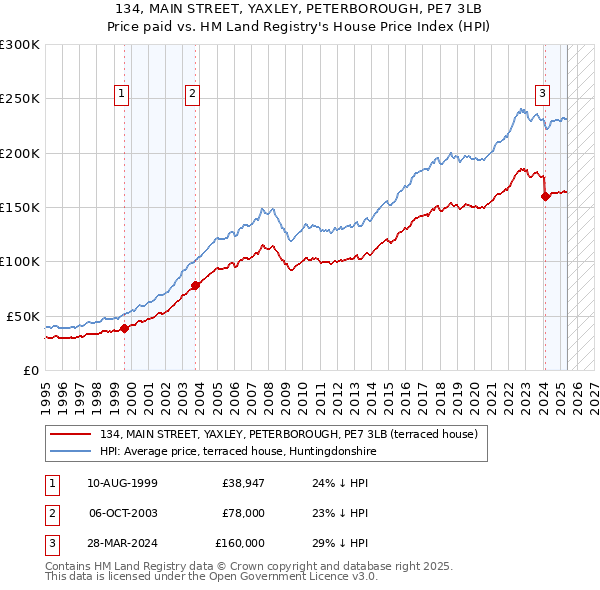 134, MAIN STREET, YAXLEY, PETERBOROUGH, PE7 3LB: Price paid vs HM Land Registry's House Price Index