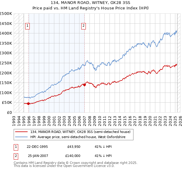 134, MANOR ROAD, WITNEY, OX28 3SS: Price paid vs HM Land Registry's House Price Index