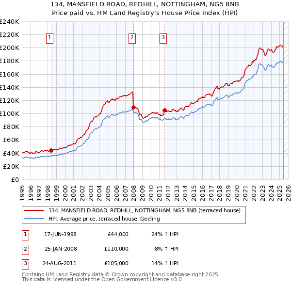 134, MANSFIELD ROAD, REDHILL, NOTTINGHAM, NG5 8NB: Price paid vs HM Land Registry's House Price Index